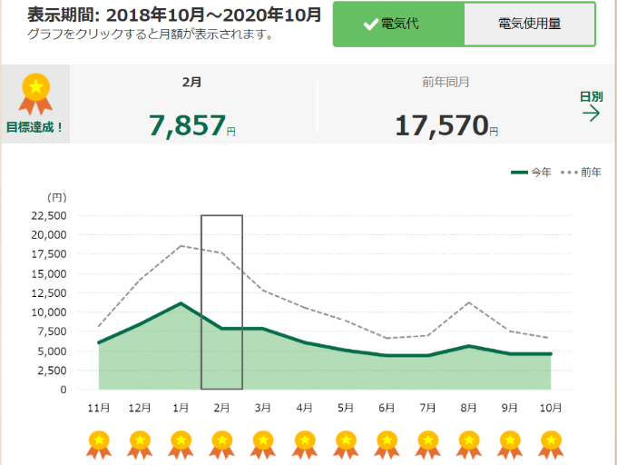 はぴeみる電での電気代グラフ