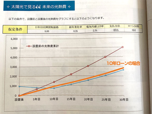 見積もりでもらった電気代のシミュレーション