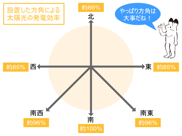 設置した方角による 太陽光の発電効率